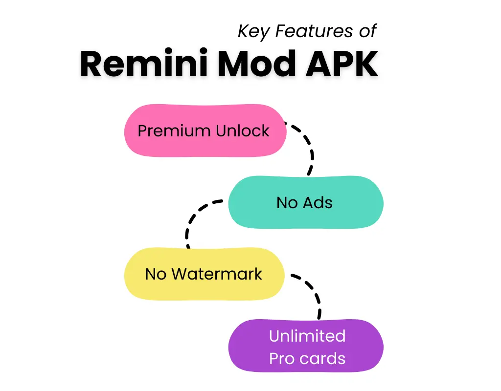 Remini Mod APK  v 3.8.5(2025)– Premium unlocked | No ads 3 Feature of Remini Mod APK - infographics